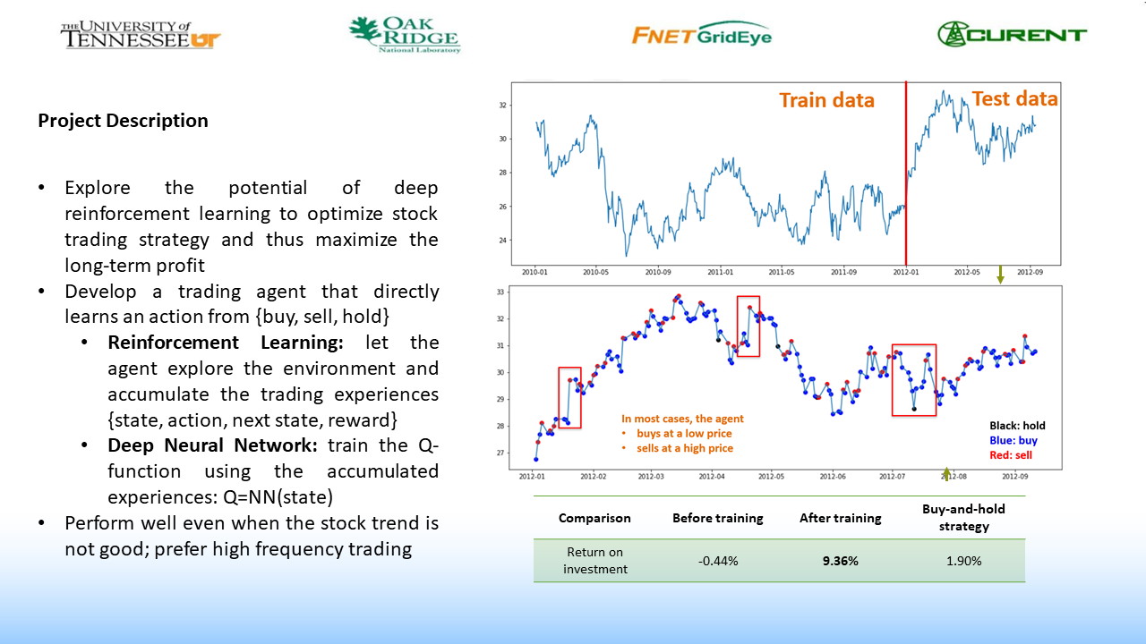 Deep Reinforcement Learning for Stock Trading